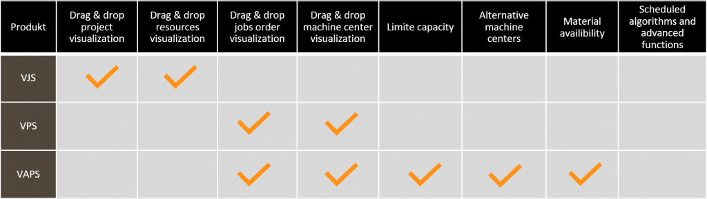 Project management table VJS VPS VAPS