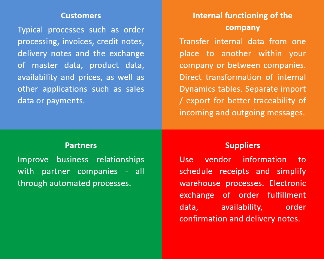 anveo EDI connect electronical data exchange